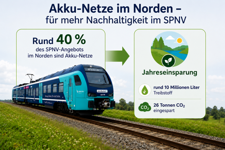 Akku-Netze Einsparung